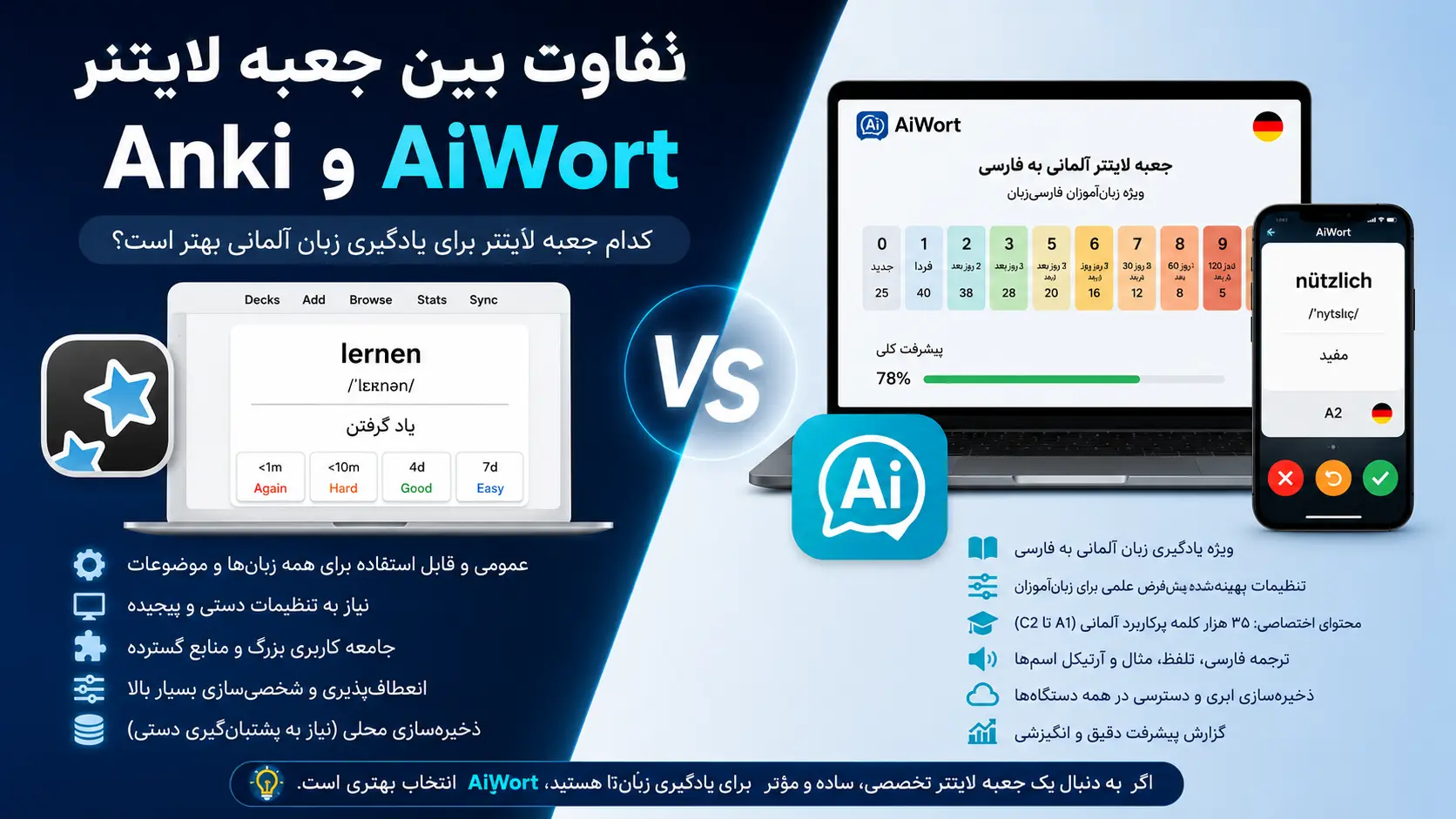 تفاوت جعبه لایتنر Anki و AiWort؛ کدام برای یادگیری زبان آلمانی بهتر است؟