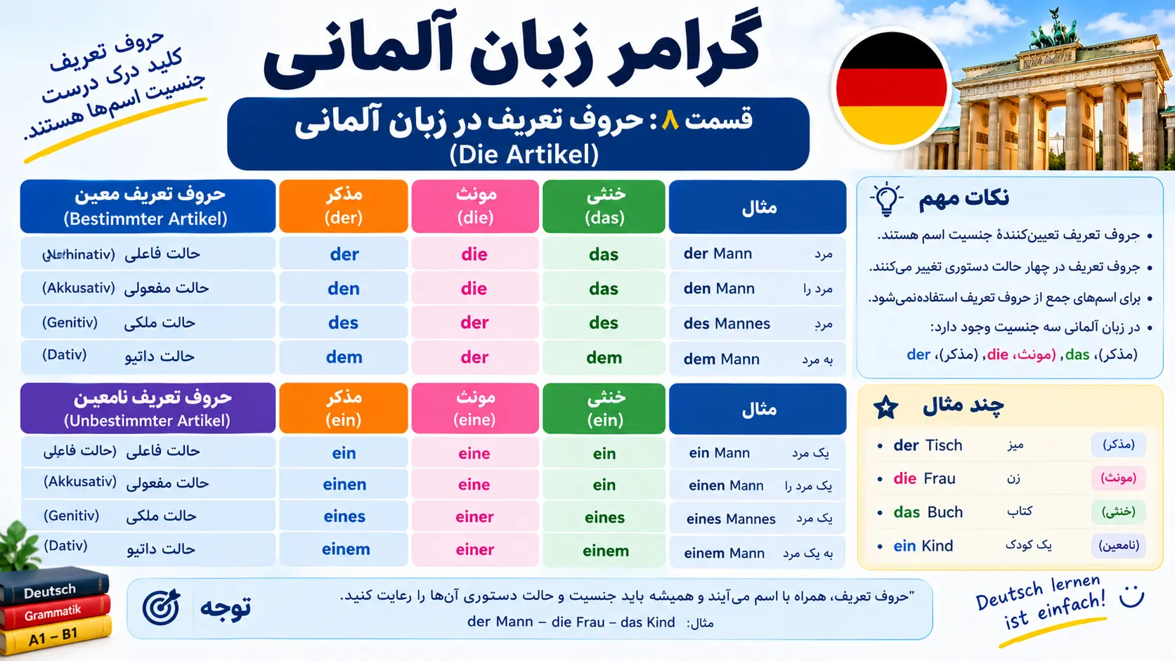 گرامر زبان آلمانی – قسمت ۸: حروف تعریف در زبان آلمانی (Die Artikel)